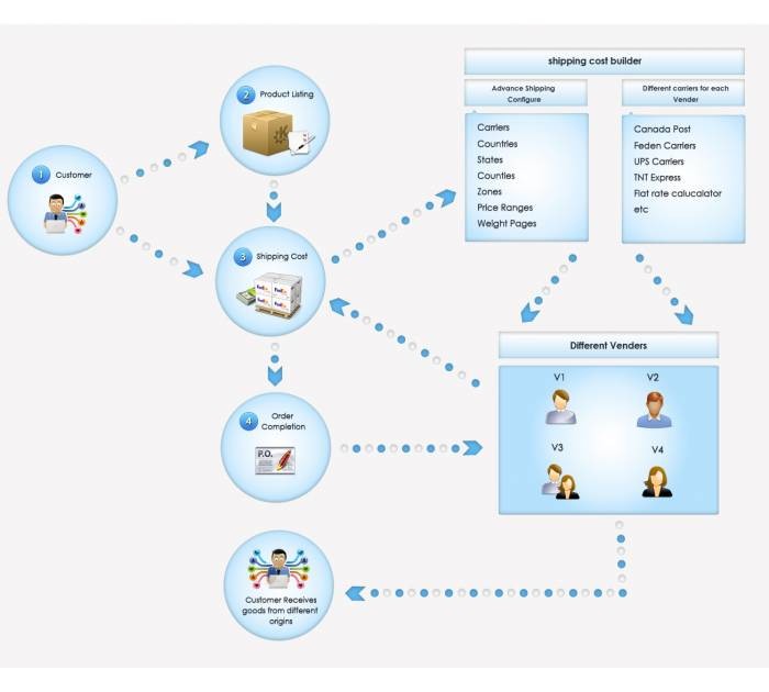 Dropshipper Complete Module for Prestashop